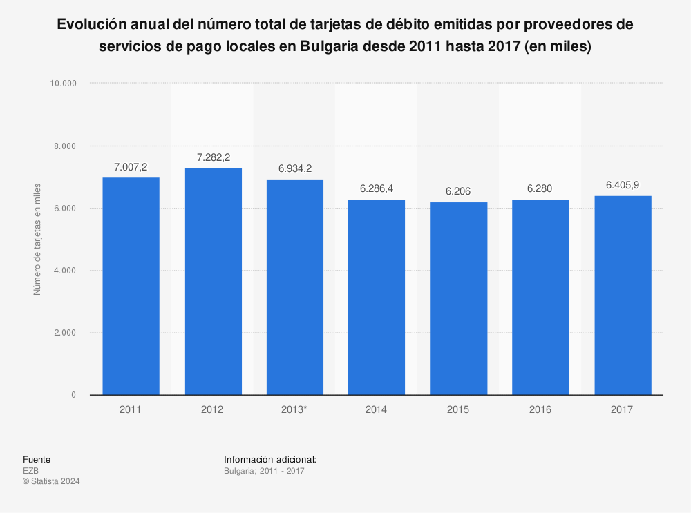 Estadística: Evolución anual del número total de tarjetas de débito emitidas por proveedores de servicios de pago locales en Bulgaria desde 2011 hasta 2017 (en miles) | Statista