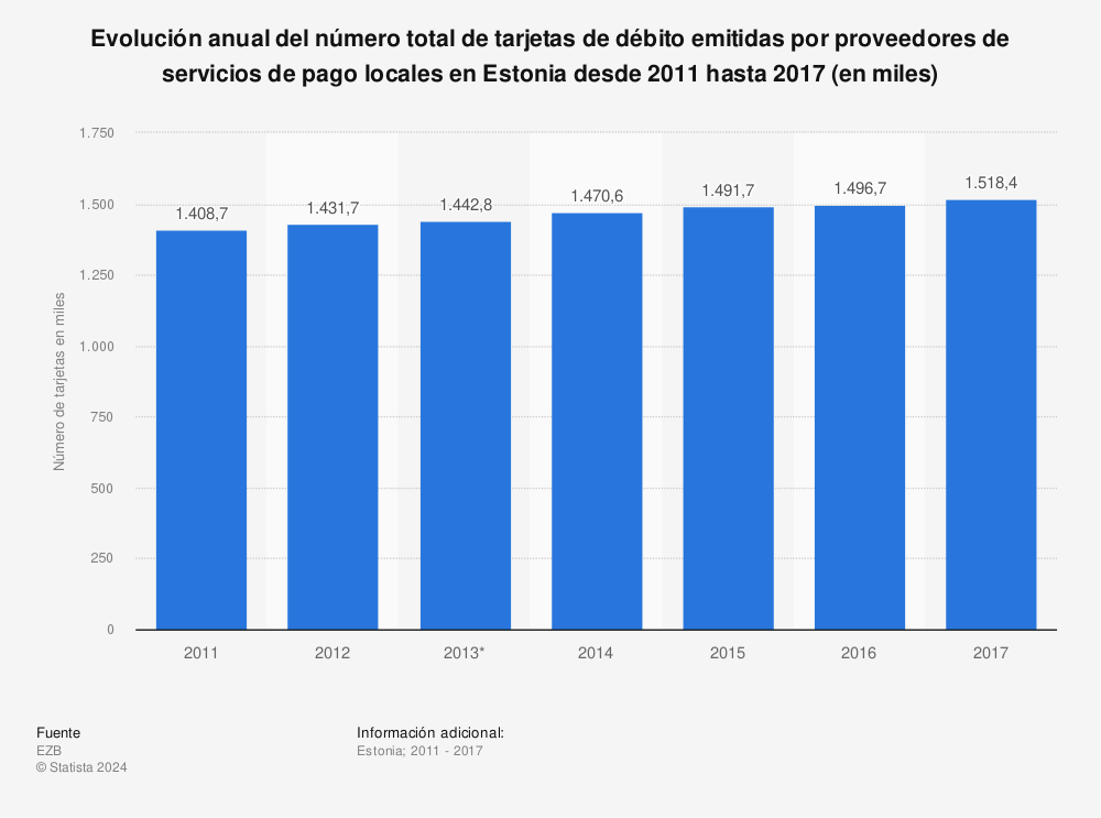 Estadística: Evolución anual del número total de tarjetas de débito emitidas por proveedores de servicios de pago locales en Estonia desde 2011 hasta 2017 (en miles) | Statista