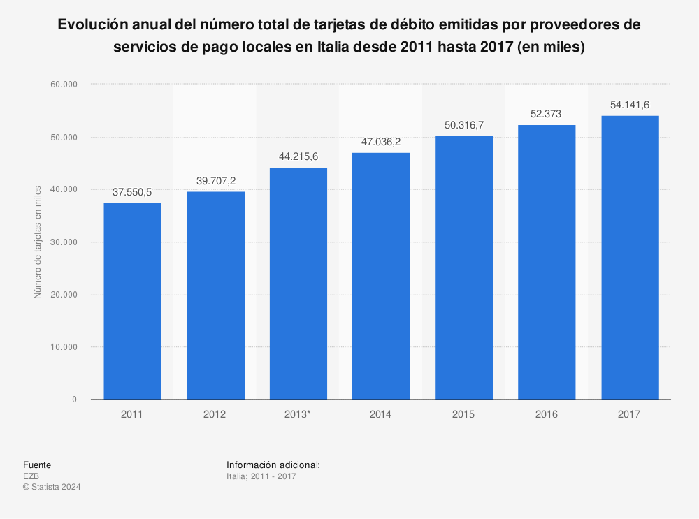 Estadística: Evolución anual del número total de tarjetas de débito emitidas por proveedores de servicios de pago locales en Italia desde 2011 hasta 2017 (en miles) | Statista