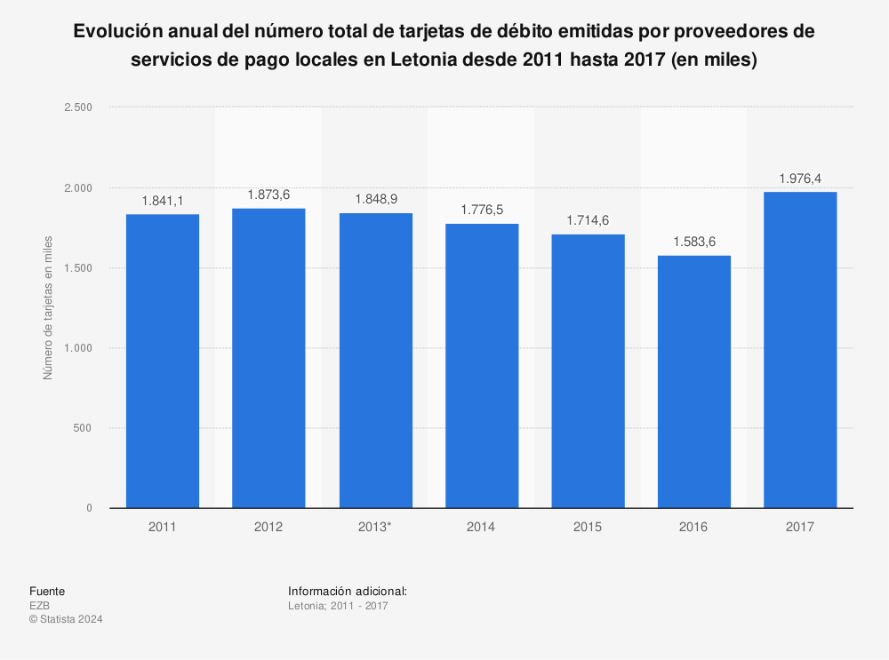 Estadística: Evolución anual del número total de tarjetas de débito emitidas por proveedores de servicios de pago locales en Letonia desde 2011 hasta 2017 (en miles) | Statista