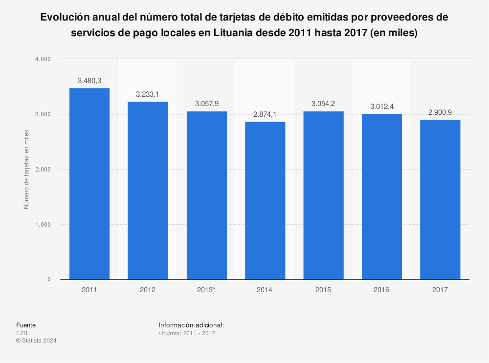 Estadística: Evolución anual del número total de tarjetas de débito emitidas por proveedores de servicios de pago locales en Lituania desde 2011 hasta 2017 (en miles) | Statista