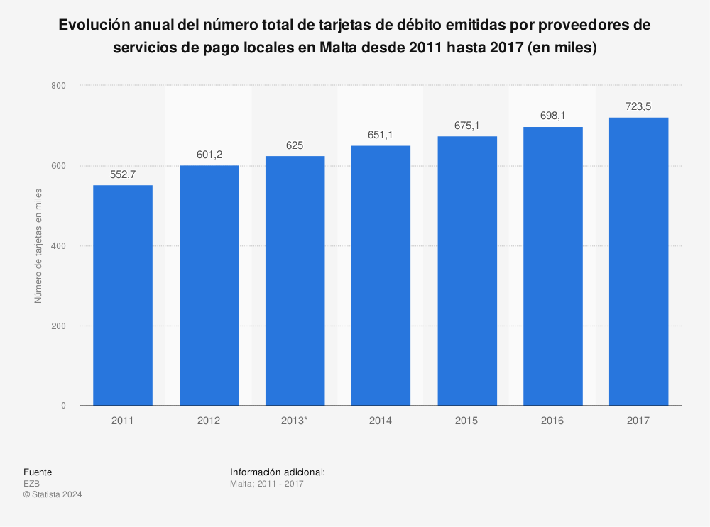 Estadística: Evolución anual del número total de tarjetas de débito emitidas por proveedores de servicios de pago locales en Malta desde 2011 hasta 2017 (en miles) | Statista