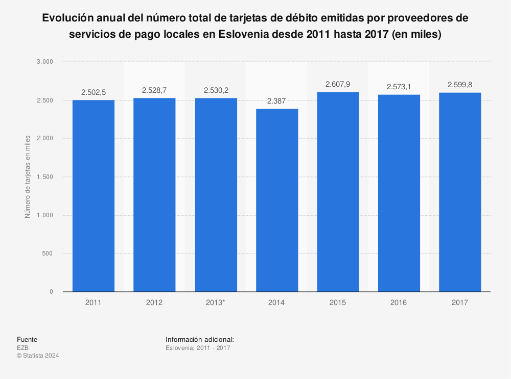 Estadística: Evolución anual del número total de tarjetas de débito emitidas por proveedores de servicios de pago locales en Eslovenia desde 2011 hasta 2017 (en miles) | Statista