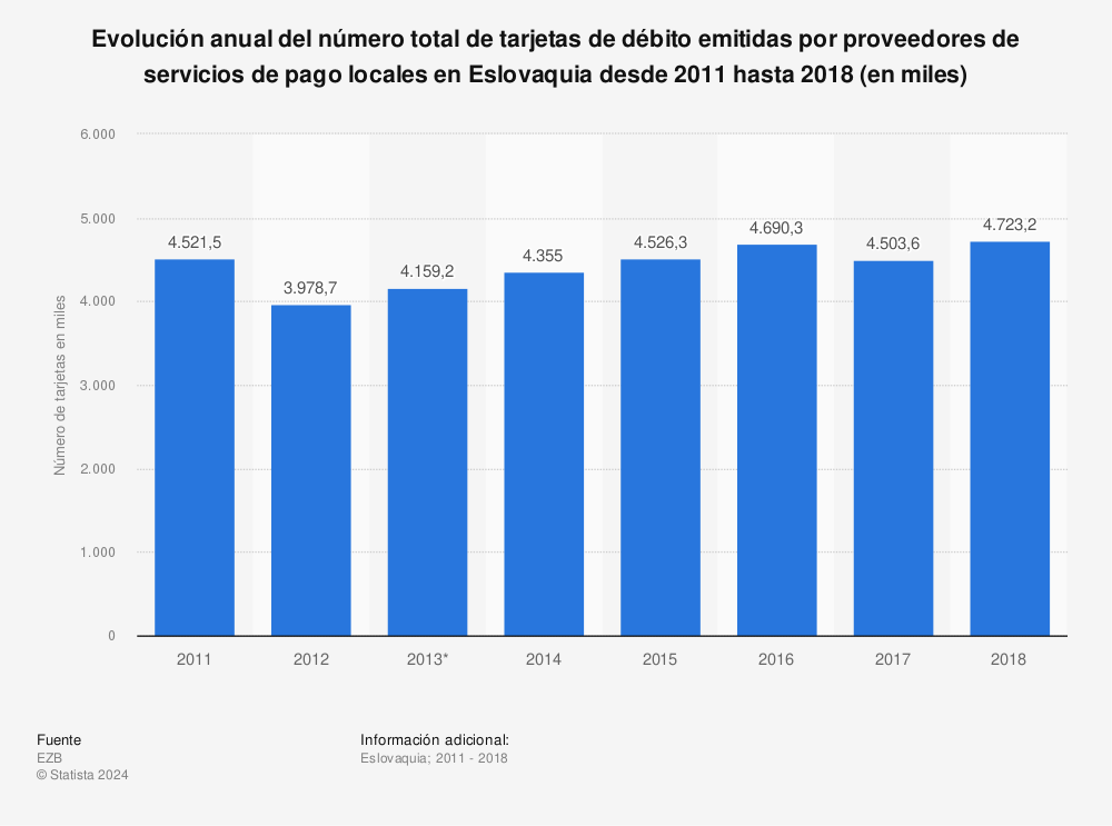 Estadística: Evolución anual del número total de tarjetas de débito emitidas por proveedores de servicios de pago locales en Eslovaquia desde 2011 hasta 2018 (en miles) | Statista