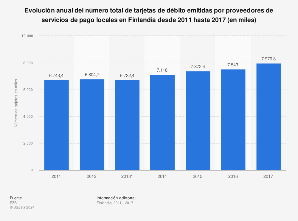 Estadística: Evolución anual del número total de tarjetas de débito emitidas por proveedores de servicios de pago locales en Finlandia desde 2011 hasta 2017 (en miles) | Statista