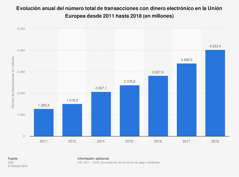 Estadística: Evolución anual del número total de transacciones con dinero electrónico en la Unión Europea desde 2011 hasta 2018 (en millones) | Statista