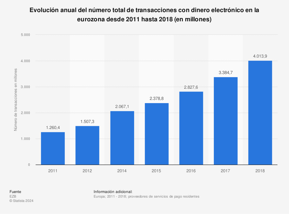 Estadística: Evolución anual del número total de transacciones con dinero electrónico en la eurozona desde 2011 hasta 2018 (en millones) | Statista