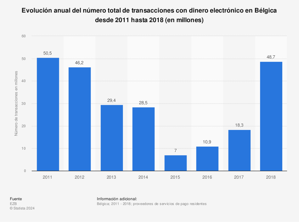 Estadística: Evolución anual del número total de transacciones con dinero electrónico en Bélgica desde 2011 hasta 2018 (en millones) | Statista