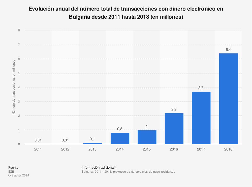 Estadística: Evolución anual del número total de transacciones con dinero electrónico en Bulgaria desde 2011 hasta 2018 (en millones) | Statista