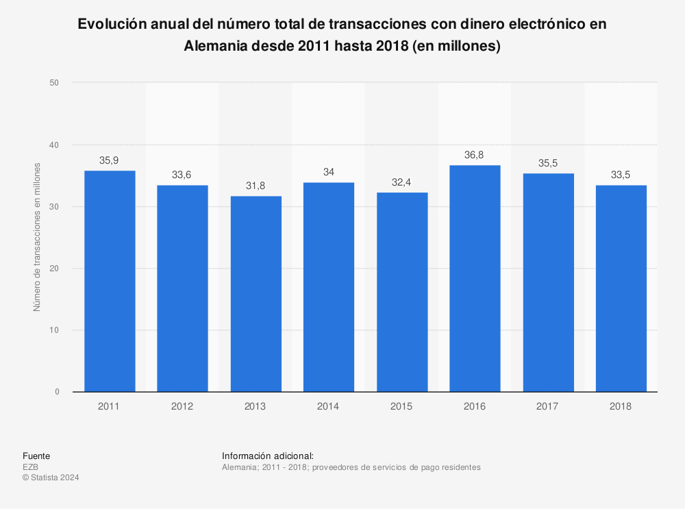 Estadística: Evolución anual del número total de transacciones con dinero electrónico en Alemania desde 2011 hasta 2018 (en millones) | Statista