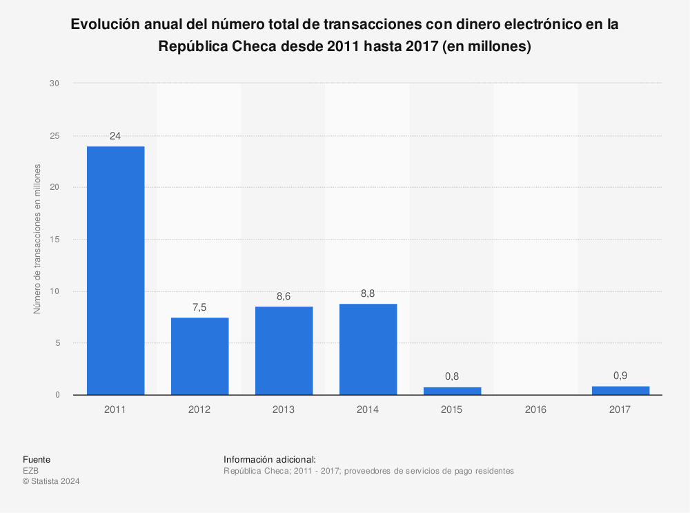 Estadística: Evolución anual del número total de transacciones con dinero electrónico en la República Checa desde 2011 hasta 2017 (en millones) | Statista