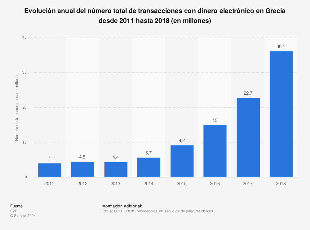 Estadística: Evolución anual del número total de transacciones con dinero electrónico en Grecia desde 2011 hasta 2018 (en millones) | Statista
