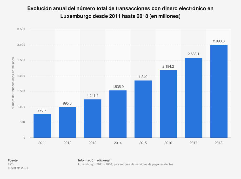 Estadística: Evolución anual del número total de transacciones con dinero electrónico en Luxemburgo desde 2011 hasta 2018 (en millones) | Statista