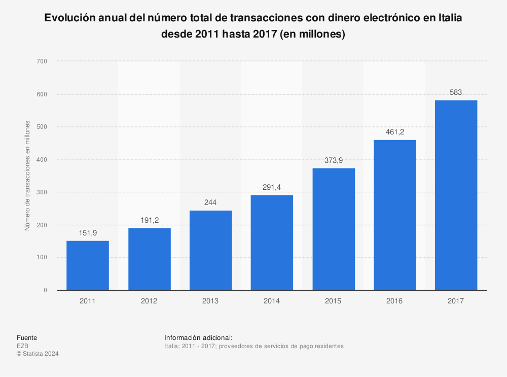 Estadística: Evolución anual del número total de transacciones con dinero electrónico en Italia desde 2011 hasta 2017 (en millones) | Statista