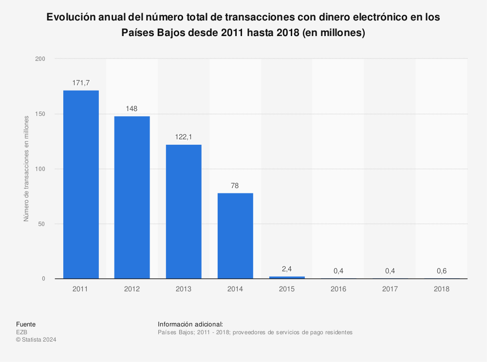 Estadística: Evolución anual del número total de transacciones con dinero electrónico en los Países Bajos desde 2011 hasta 2018 (en millones) | Statista