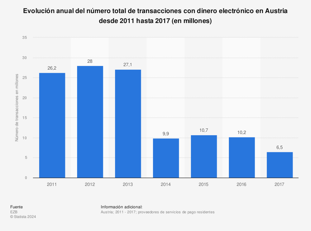 Estadística: Evolución anual del número total de transacciones con dinero electrónico en Austria desde 2011 hasta 2017 (en millones) | Statista