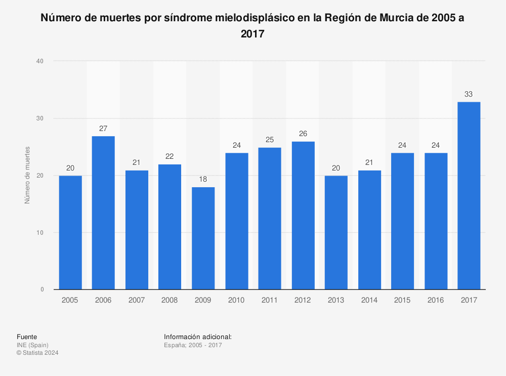 Estadística: Número de muertes por síndrome mielodisplásico en la Región de Murcia de 2005 a 2017 | Statista