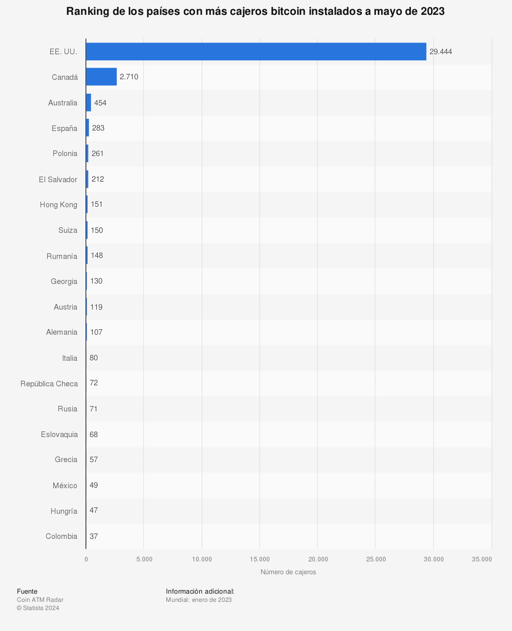 Estadística: Ranking de los países con más cajeros bitcoin instalados a mayo de 2023 | Statista