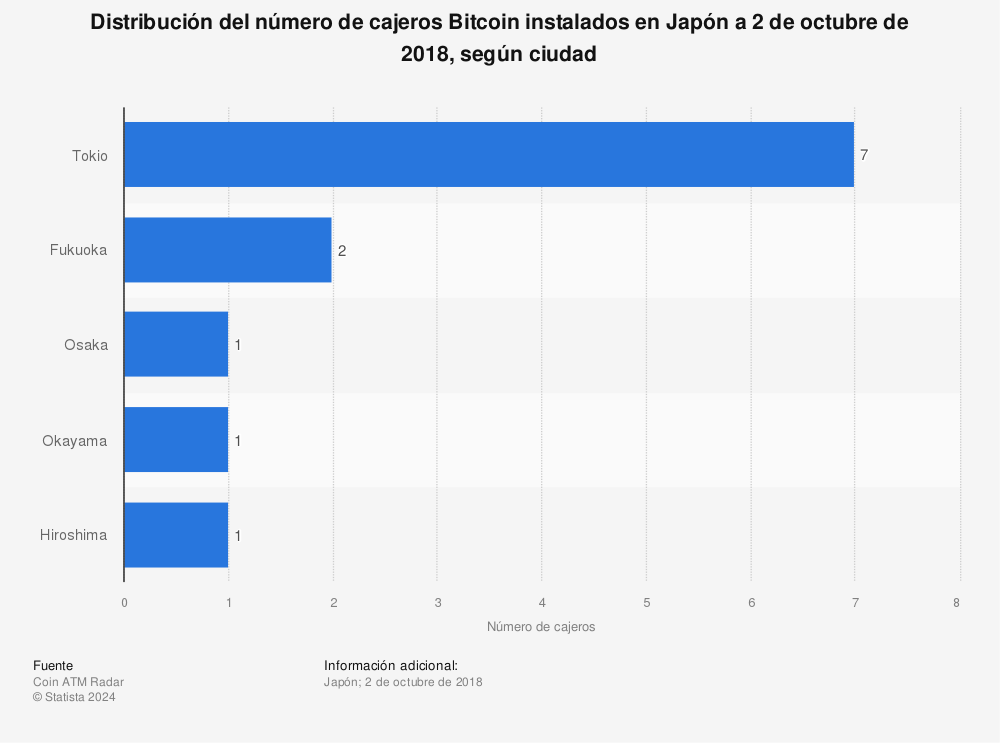 Estadística: Distribución del número de cajeros Bitcoin instalados en Japón a 2 de octubre de 2018, según ciudad | Statista