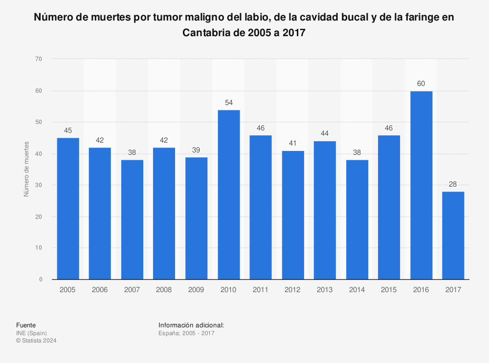 Estadística: Número de muertes por tumor maligno del labio, de la cavidad bucal y de la faringe en Cantabria de 2005 a 2017 | Statista