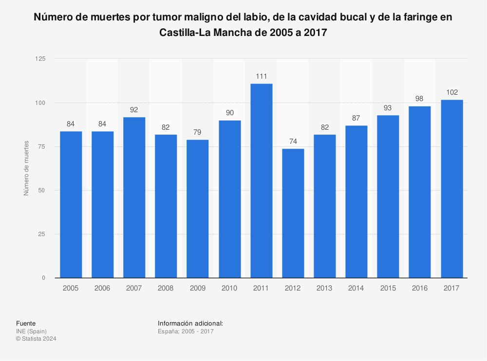 Estadística: Número de muertes por tumor maligno del labio, de la cavidad bucal y de la faringe en Castilla-La Mancha de 2005 a 2017 | Statista