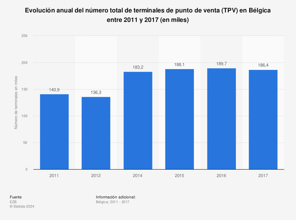 Estadística: Evolución anual del número total de terminales de punto de venta (TPV) en Bélgica entre 2011 y 2017 (en miles) | Statista