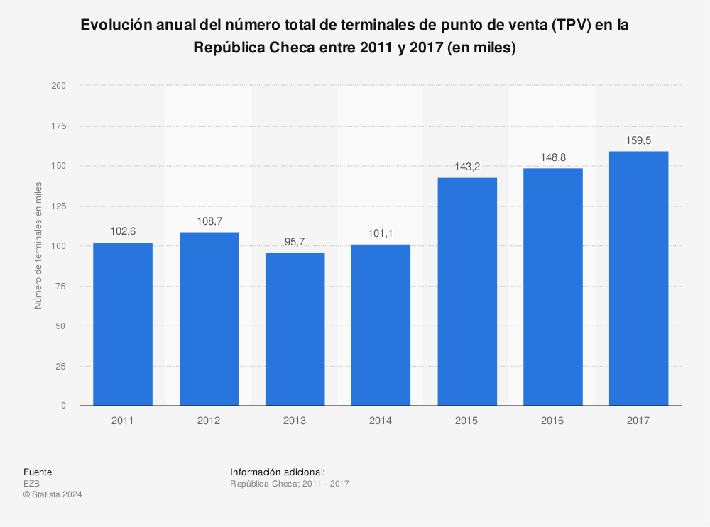 Estadística: Evolución anual del número total de terminales de punto de venta (TPV) en la República Checa entre 2011 y 2017 (en miles) | Statista