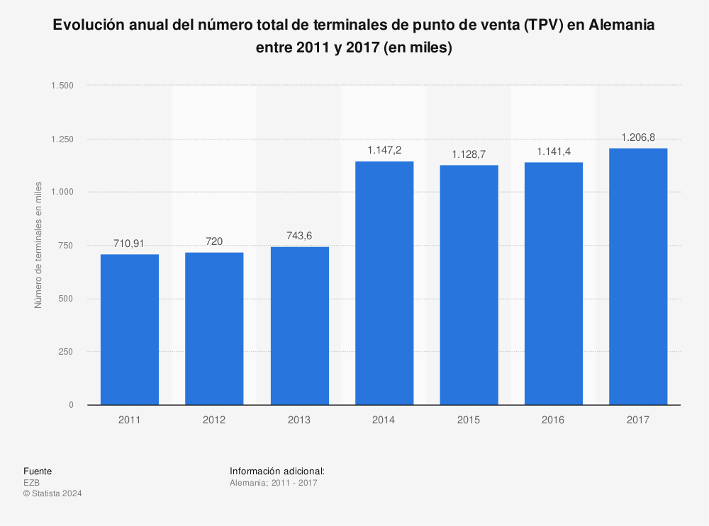 Estadística: Evolución anual del número total de terminales de punto de venta (TPV) en Alemania entre 2011 y 2017 (en miles) | Statista