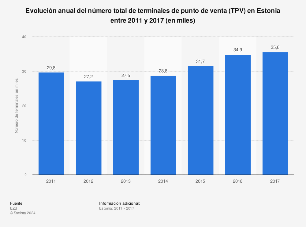Estadística: Evolución anual del número total de terminales de punto de venta (TPV) en Estonia entre 2011 y 2017 (en miles) | Statista