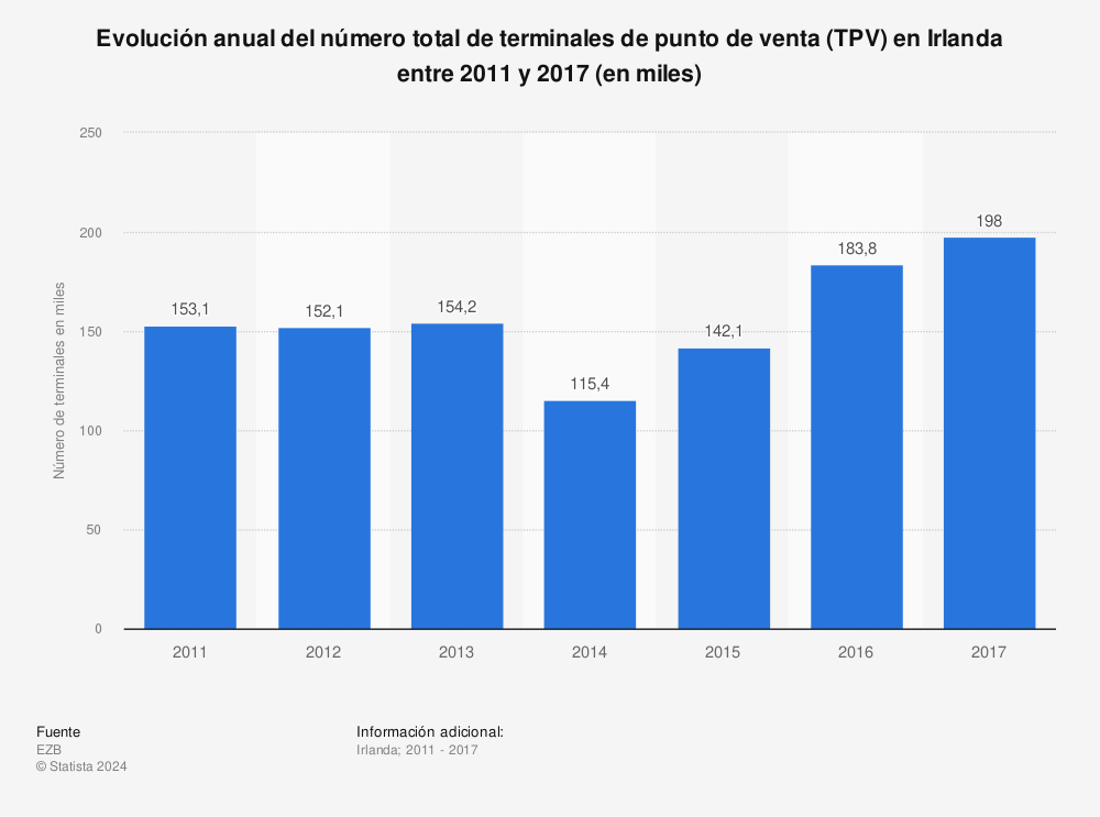 Estadística: Evolución anual del número total de terminales de punto de venta (TPV) en Irlanda entre 2011 y 2017 (en miles) | Statista