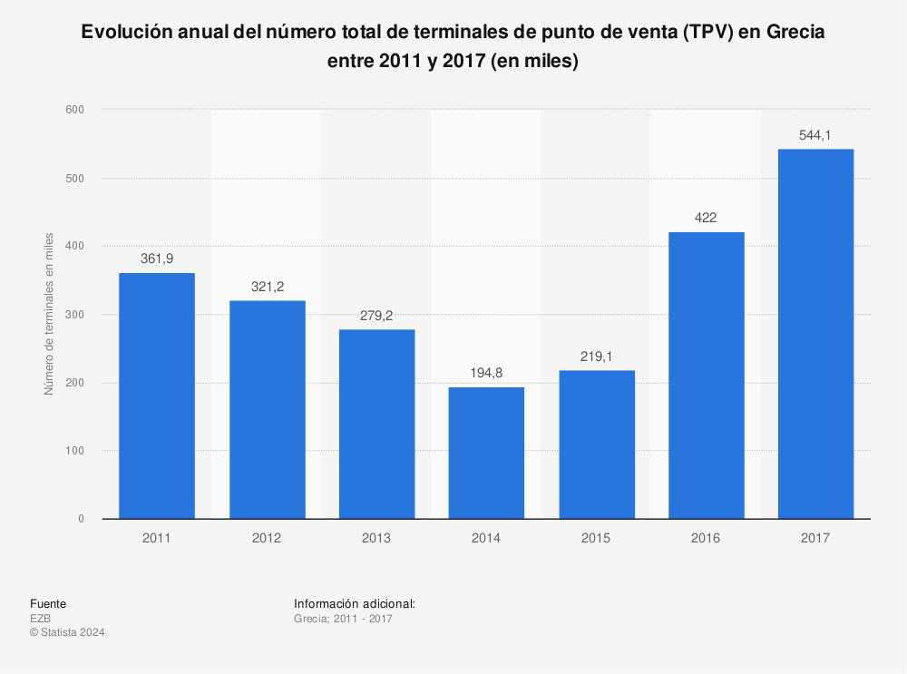Estadística: Evolución anual del número total de terminales de punto de venta (TPV) en Grecia entre 2011 y 2017 (en miles) | Statista