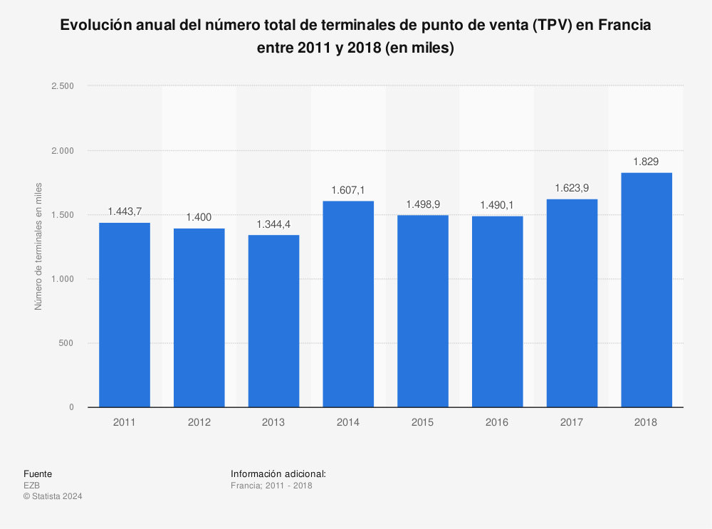 Estadística: Evolución anual del número total de terminales de punto de venta (TPV) en Francia entre 2011 y 2018 (en miles) | Statista