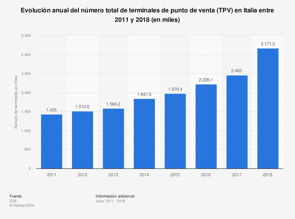Estadística: Evolución anual del número total de terminales de punto de venta (TPV) en Italia entre 2011 y 2018 (en miles) | Statista