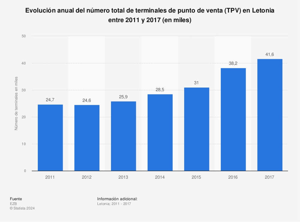 Estadística: Evolución anual del número total de terminales de punto de venta (TPV) en Letonia entre 2011 y 2017 (en miles) | Statista