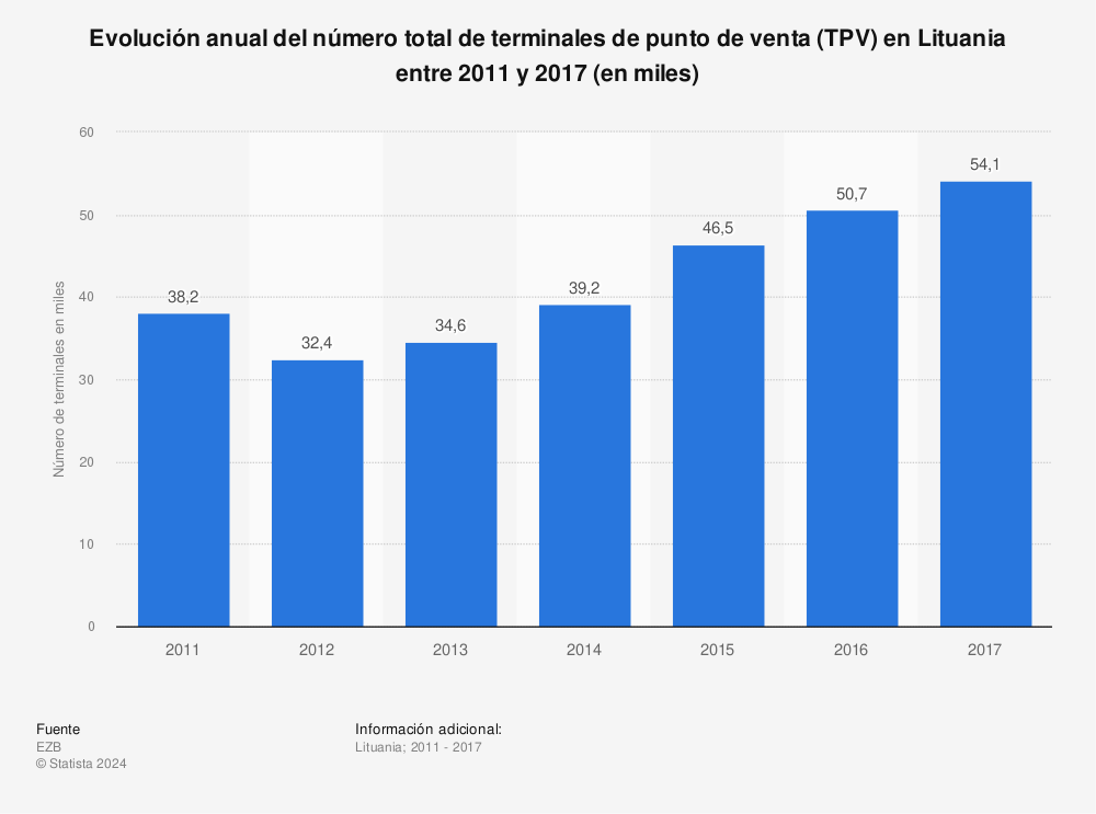 Estadística: Evolución anual del número total de terminales de punto de venta (TPV) en Lituania entre 2011 y 2017 (en miles) | Statista