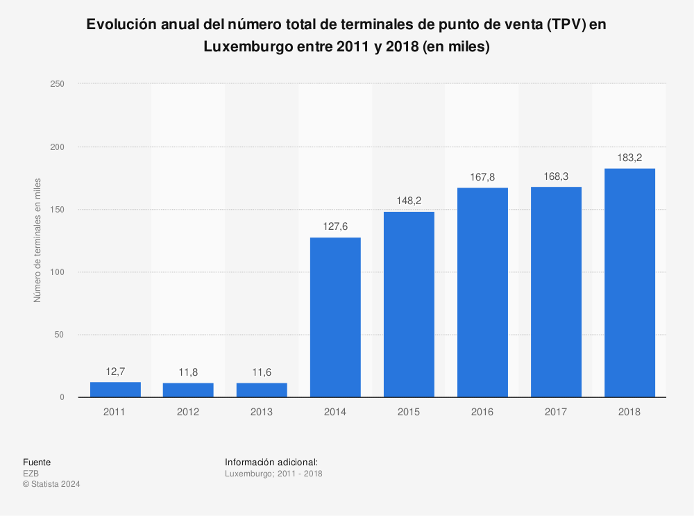 Estadística: Evolución anual del número total de terminales de punto de venta (TPV) en Luxemburgo entre 2011 y 2018 (en miles) | Statista
