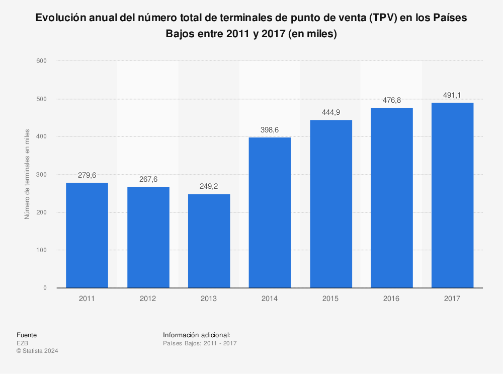 Estadística: Evolución anual del número total de terminales de punto de venta (TPV) en los Países Bajos entre 2011 y 2017 (en miles) | Statista