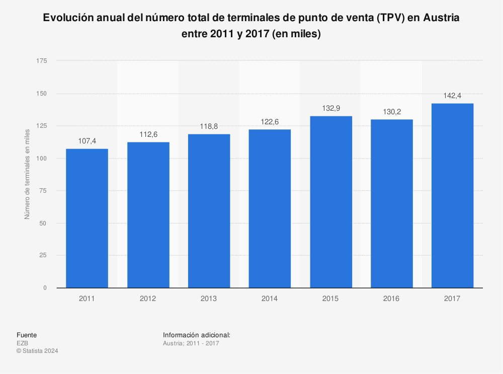 Estadística: Evolución anual del número total de terminales de punto de venta (TPV) en Austria entre 2011 y 2017 (en miles) | Statista