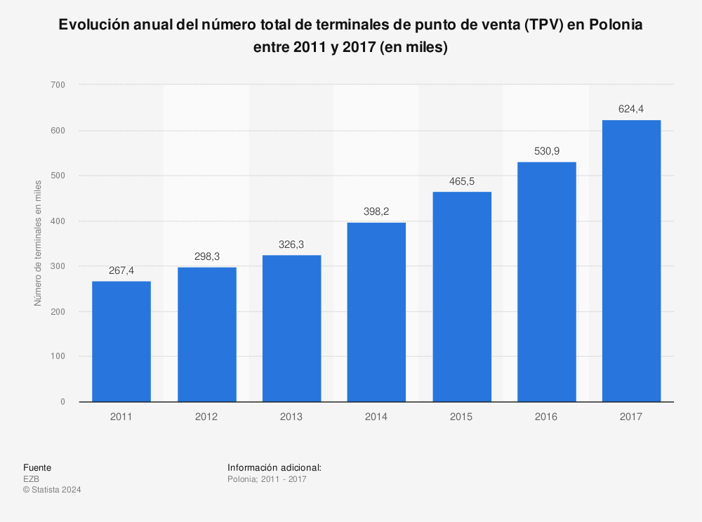 Estadística: Evolución anual del número total de terminales de punto de venta (TPV) en Polonia entre 2011 y 2017 (en miles) | Statista