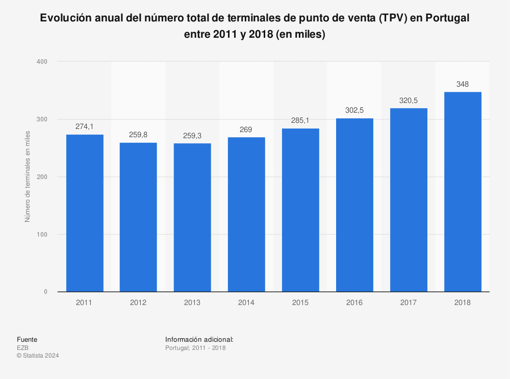 Estadística: Evolución anual del número total de terminales de punto de venta (TPV) en Portugal entre 2011 y 2018 (en miles) | Statista