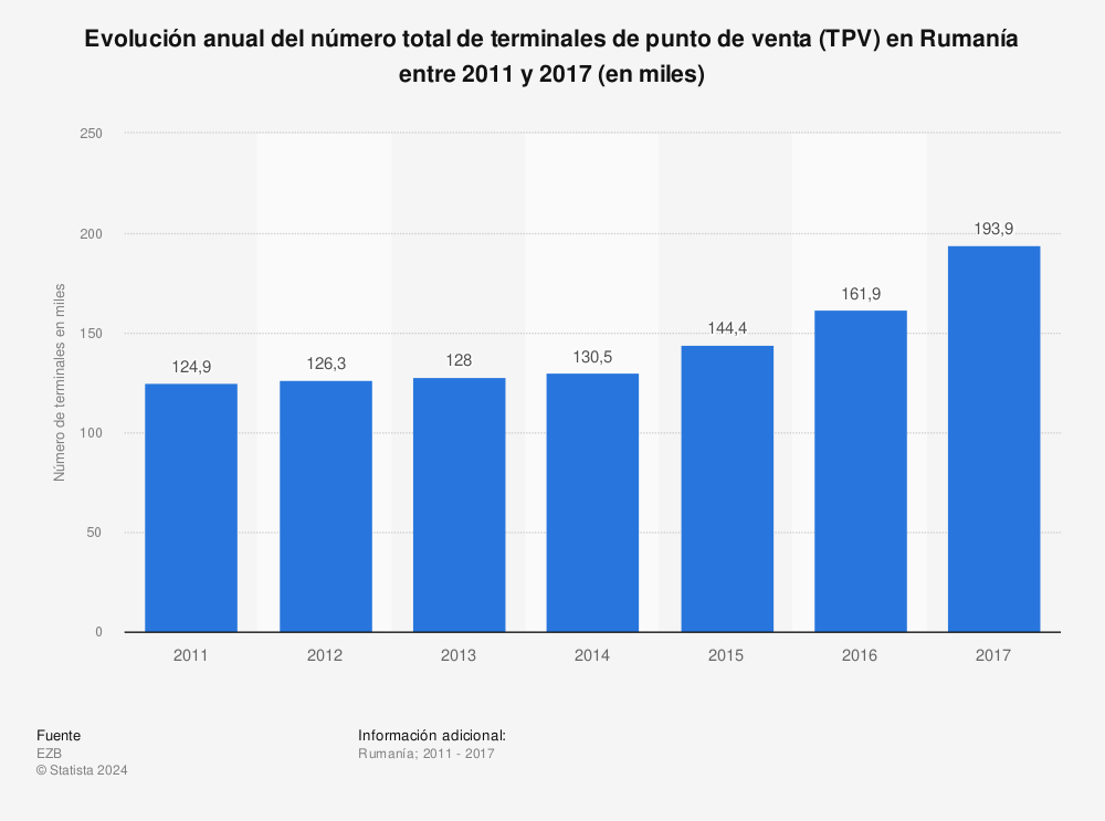 Estadística: Evolución anual del número total de terminales de punto de venta (TPV) en Rumanía entre 2011 y 2017 (en miles) | Statista