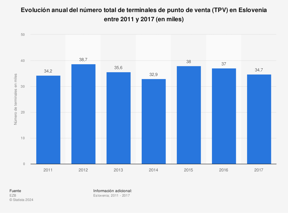 Estadística: Evolución anual del número total de terminales de punto de venta (TPV) en Eslovenia entre 2011 y 2017 (en miles) | Statista