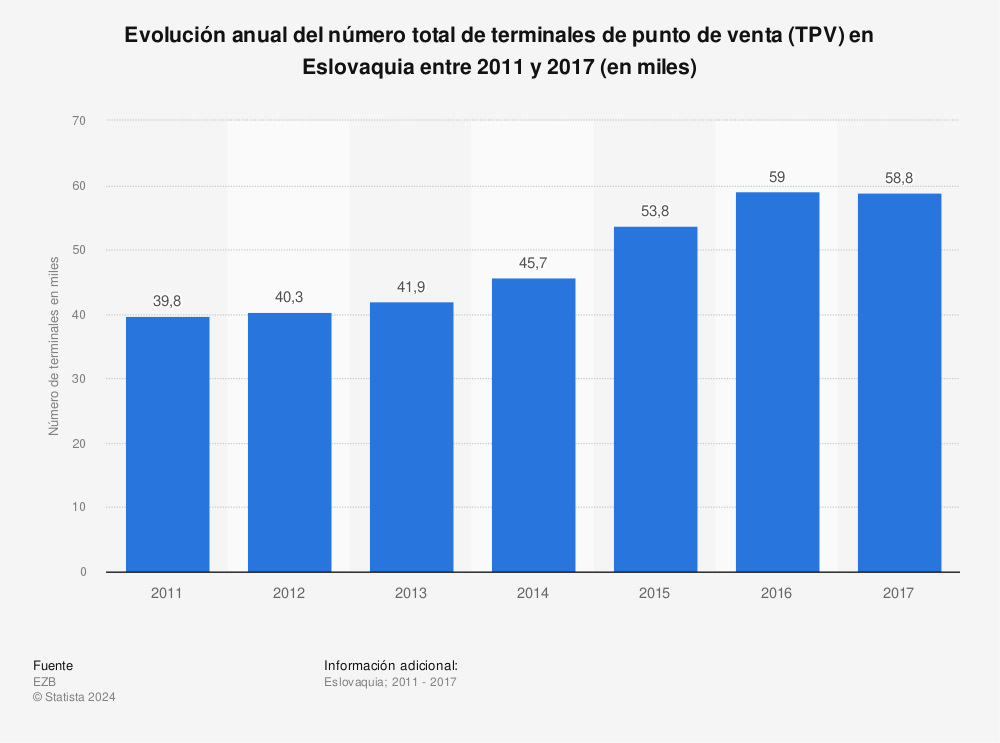 Estadística: Evolución anual del número total de terminales de punto de venta (TPV) en Eslovaquia entre 2011 y 2017 (en miles) | Statista
