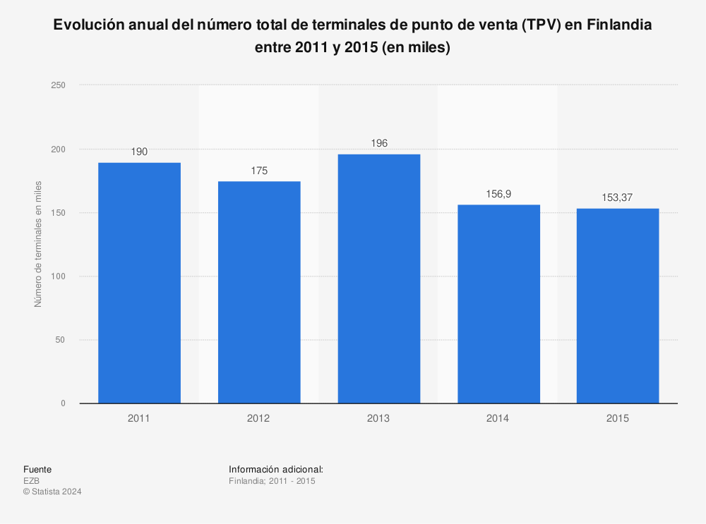 Estadística: Evolución anual del número total de terminales de punto de venta (TPV) en Finlandia entre 2011 y 2015 (en miles) | Statista