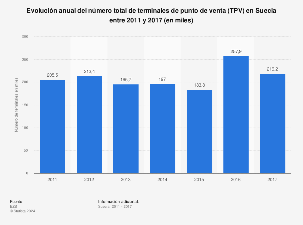Estadística: Evolución anual del número total de terminales de punto de venta (TPV) en Suecia entre 2011 y 2017 (en miles) | Statista