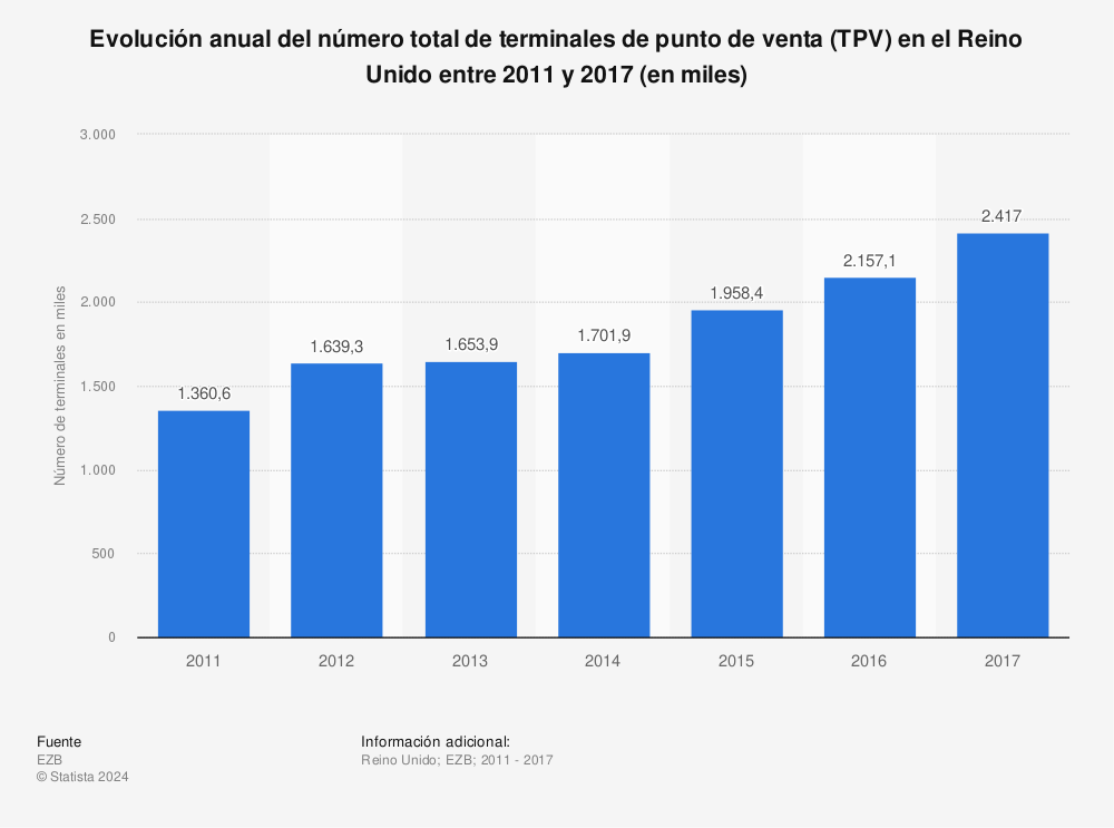 Estadística: Evolución anual del número total de terminales de punto de venta (TPV) en el Reino Unido entre 2011 y 2017 (en miles) | Statista