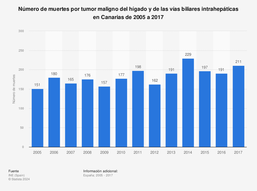 Estadística: Número de muertes por tumor maligno del hígado y de las vías biliares intrahepáticas en Canarias de 2005 a 2017 | Statista