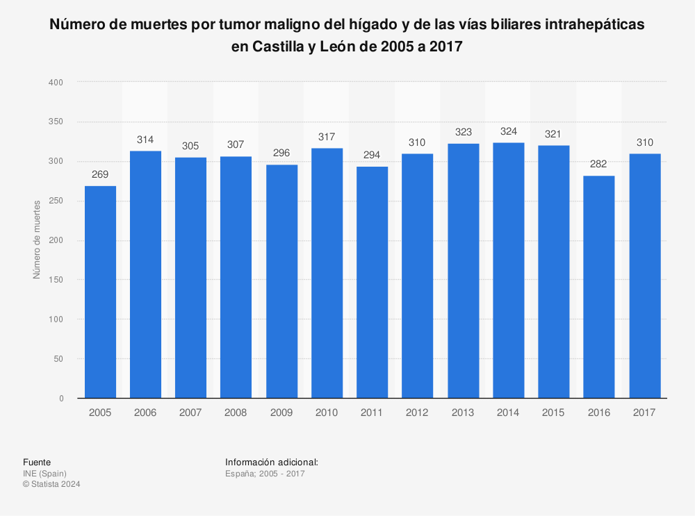 Estadística: Número de muertes por tumor maligno del hígado y de las vías biliares intrahepáticas en Castilla y León de 2005 a 2017 | Statista