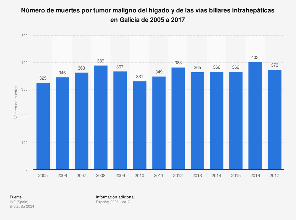 Estadística: Número de muertes por tumor maligno del hígado y de las vías biliares intrahepáticas en Galicia de 2005 a 2017 | Statista