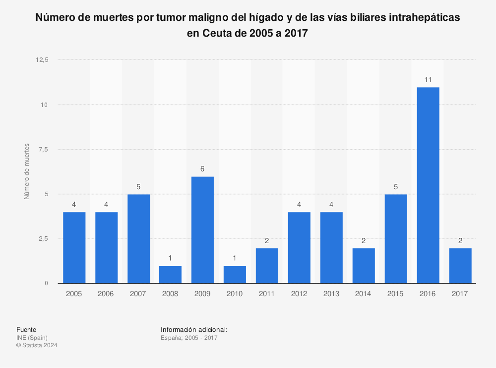 Estadística: Número de muertes por tumor maligno del hígado y de las vías biliares intrahepáticas en Ceuta de 2005 a 2017 | Statista